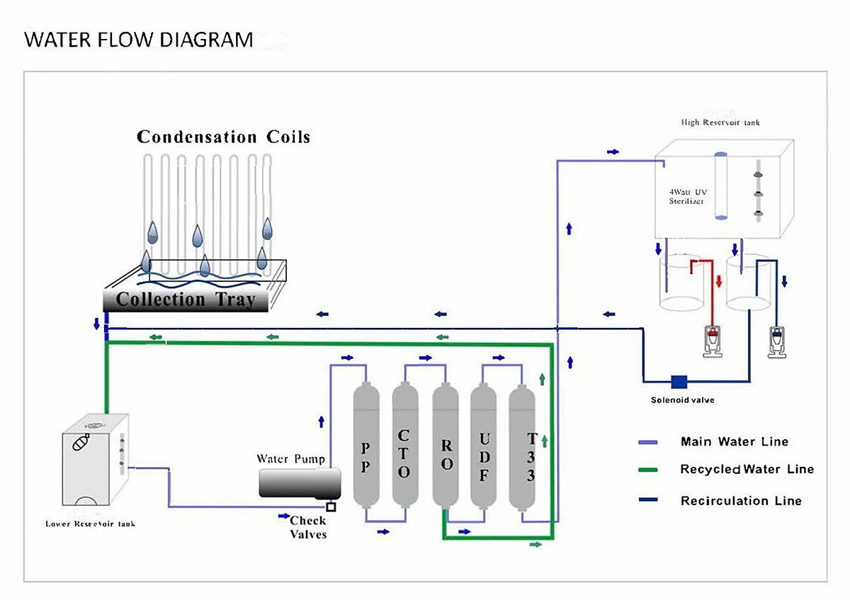 Types and Models of AWG Water Generators Explained